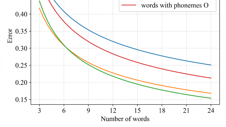 AP19678995 &ndash; Development of a speaker recognition method using deep neural networks with ultra-short duration of pure speech