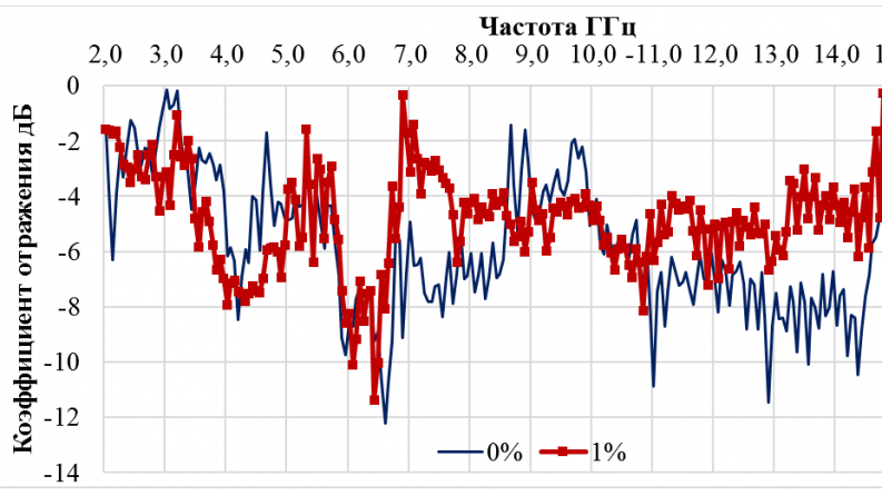 AP19679690 &mdash; Микротолқынды сәулелену үшін радиожұтқыш материал ретінде пайдалану үшін көміртекті нанотүтіктер мен магнетит нанобөлшектері негізінде композициялық материалдарды әзірлеу