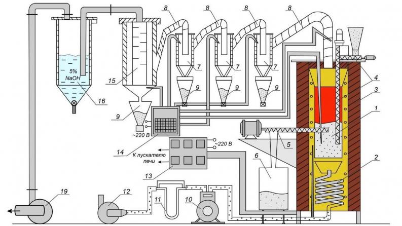 AP15473200 &ndash; Development of technology for processing oxidized ores with preliminary high-temperature sulfidization