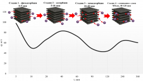  AP19576899 &mdash; Магнетит және 2D наноқұрылымдар негізінде композициялық материалдарды әзірлеу және оларды суды тазарту және тұзсыздандыру үшін пайдалану