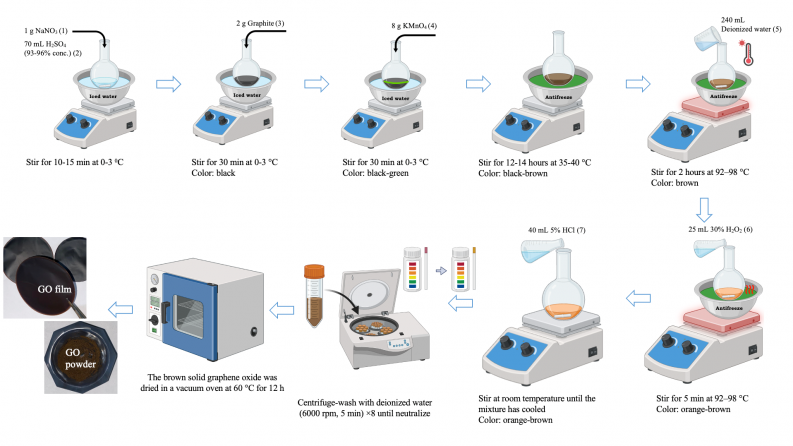 BR27198045 &ndash; Заманауи жабындар мен электрохимиялық қосымшалар үшін электрохимиялық тотықсыздандырылған графен оксидіне негізделген нанокомпозиттерді әзірлеу
