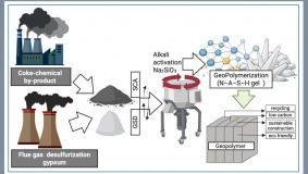 AP27511027 &ndash; Күйдірілген мұнай коксы өндірісінің жанама өнімдерін қолдана отырып, экологиялық таза геополимерлік композиттер жасау