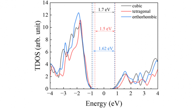 AP27508227 &ndash; Перовскит материалдарын оңтайландыру және олардың тиімділігін арттыру үшін перовскит күн элементтерінің кері контактілі электрод құрылымдарын модельдеу