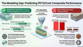 AP22684296 &ndash; Materials with improved thermophysical properties for 3D printing from plastic waste and assessment of the possibility and degree of degradation in the soil