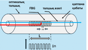 AP26197431 &ndash; Талшықты Брэгг торларын пайдалана отырып, ғарыштық инфрақұрылымдағы деформацияларды жоғары дәлдікпен бақылауға арналған құрылымдар мен технологияларды әзірлеу