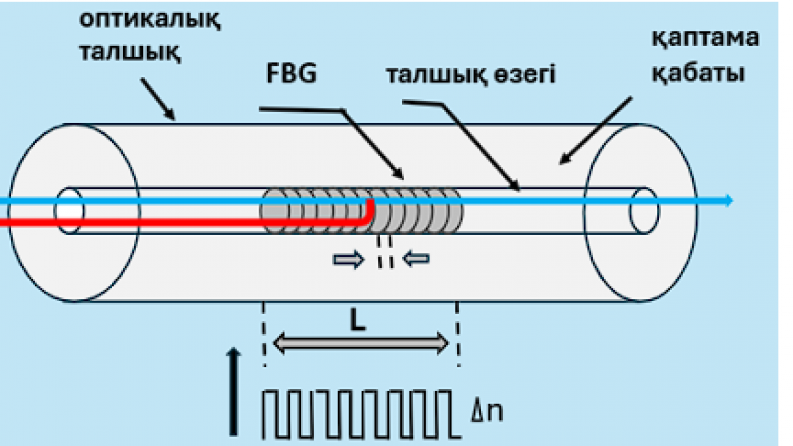 AP26197431 &ndash; Талшықты Брэгг торларын пайдалана отырып, ғарыштық инфрақұрылымдағы деформацияларды жоғары дәлдікпен бақылауға арналған құрылымдар мен технологияларды әзірлеу