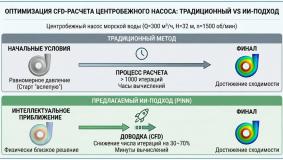 AP26103767 &ndash; Гидродинамикалық процестерді заманауи математикалық модельдеуге және жасанды интеллектке негізделген ортадан тепкіш сорғыларды жобалау әдістерін оңтайландыру