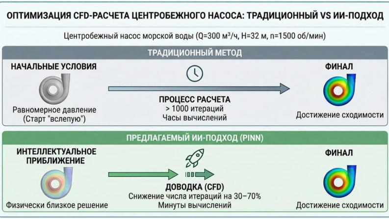 AP26103767 &ndash; Гидродинамикалық процестерді заманауи математикалық модельдеуге және жасанды интеллектке негізделген ортадан тепкіш сорғыларды жобалау әдістерін оңтайландыру