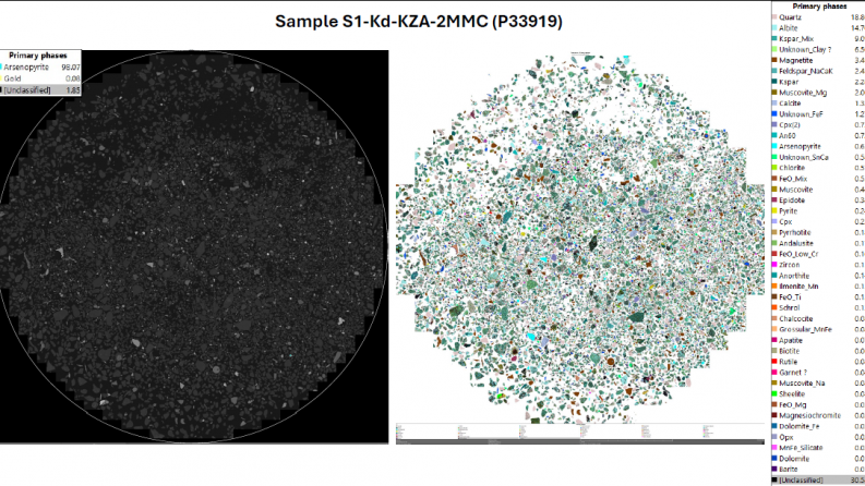 AP23485052 &ndash; Development of methodology for studying fine and nanoscale gold in ores of primary deposits, placers and products of their processing