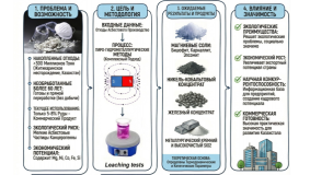 AP26100359 &ndash; Асбест өндірісінің қалдықтарын кешенді өңдеп магний тұздарын, темір мен никель концентраттарын және металлдық кремний алу технологиясын әзірлеу