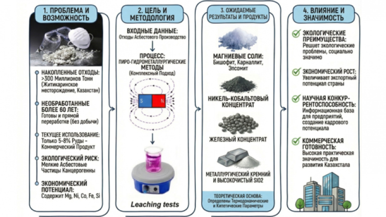 AP26100359 &ndash; Асбест өндірісінің қалдықтарын кешенді өңдеп магний тұздарын, темір мен никель концентраттарын және металлдық кремний алу технологиясын әзірлеу