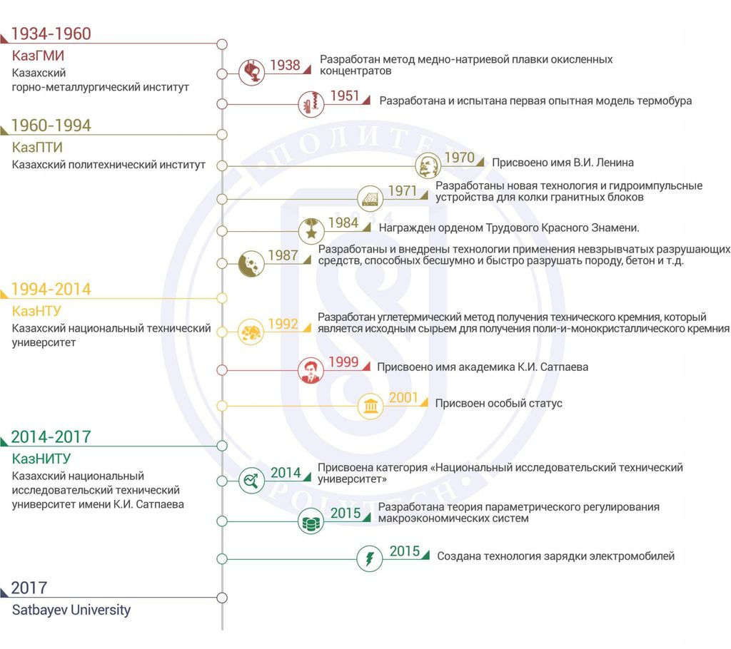 история Satbayev University